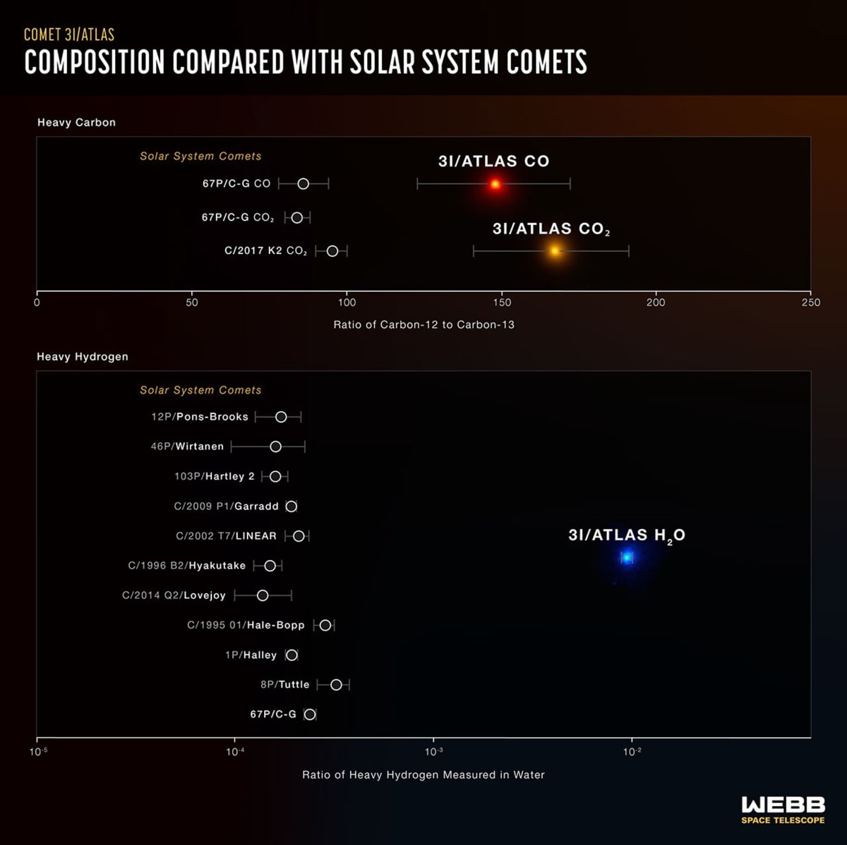 Webb Telescope Finds 12-Billion-Year-Old Interstellar Comet - Image 4