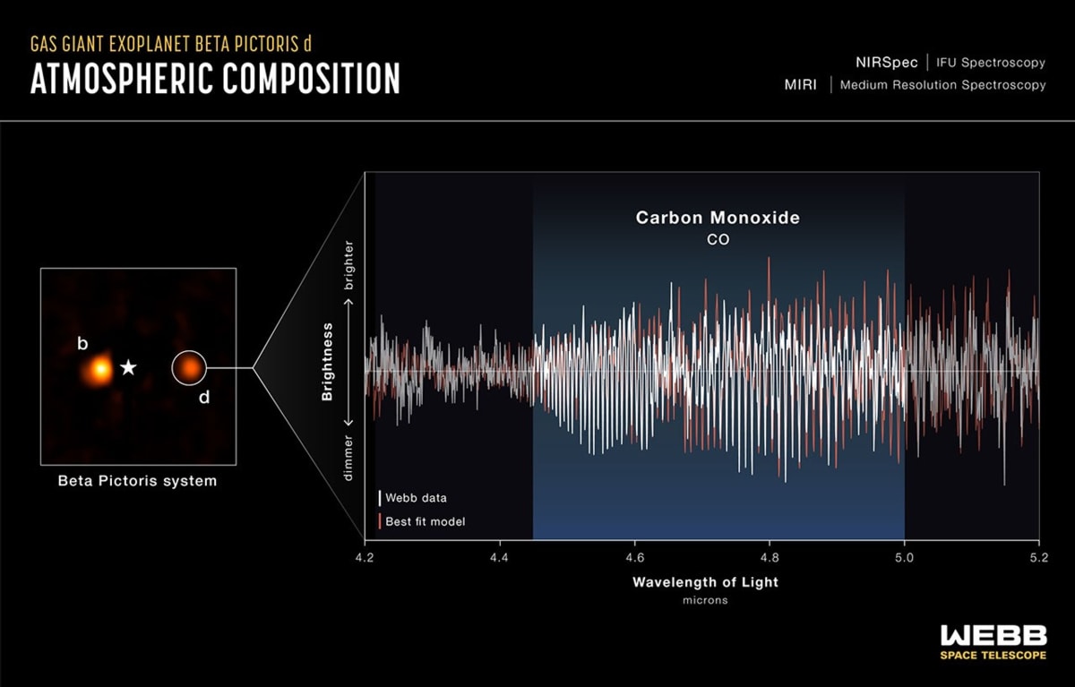 Webb Telescope Finds Hidden Third Planet in Beta Pictoris - Image 4