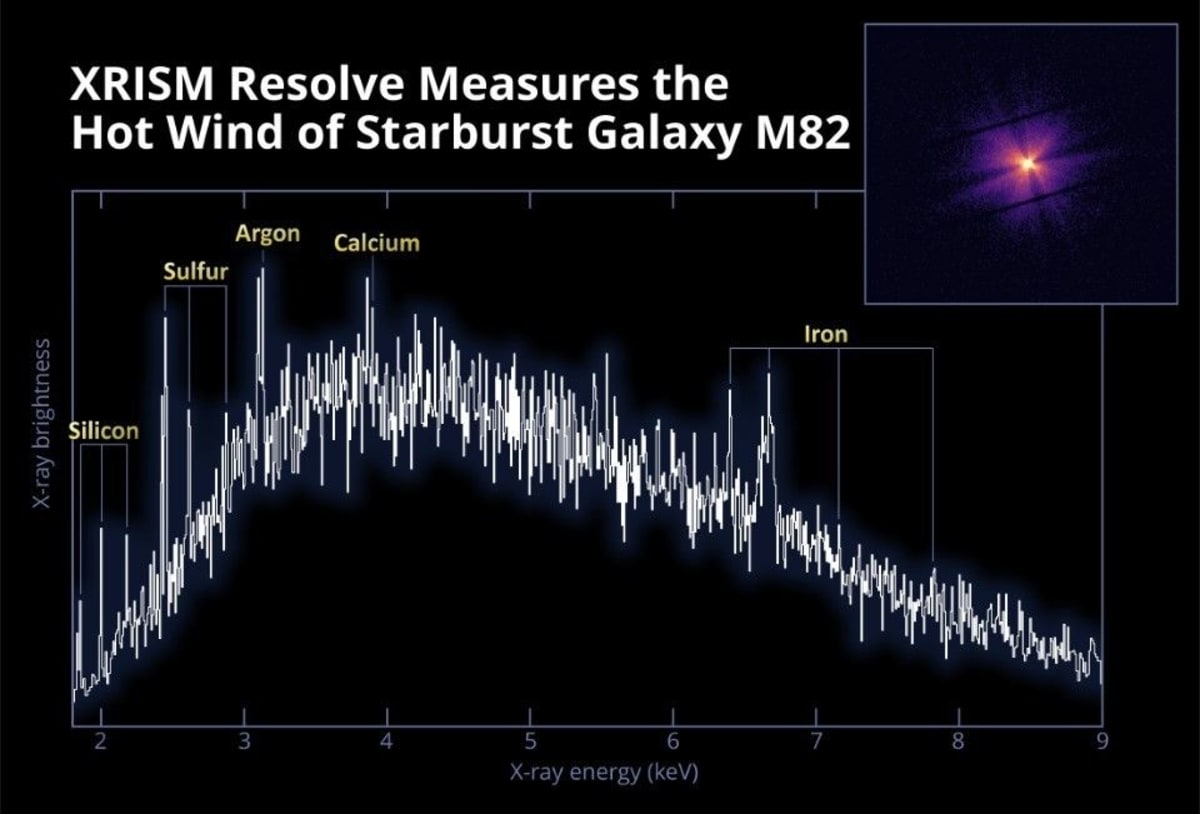 Scientists Clock 2M MPH Wind in Starburst Galaxy M82 - Image 4