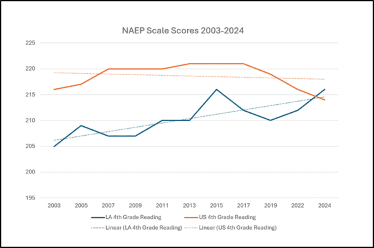Louisiana Leads Nation in Reading Growth Since 2022 - Image 4