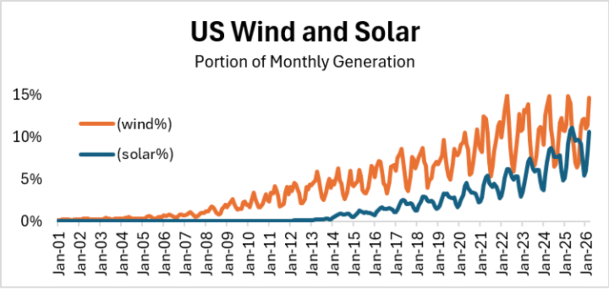 US Wind and Solar Hit 26% of Electricity Despite Setbacks - Image 3