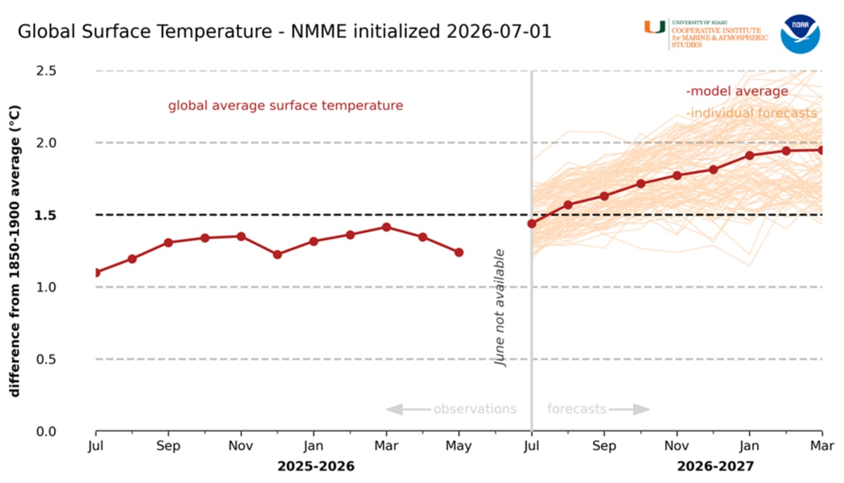 Scientists Unite to Track Super El Niño, Save Lives - Image 3