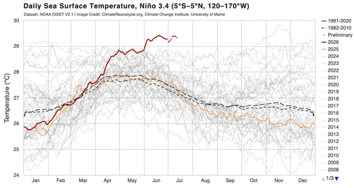 Scientists Unite to Track Super El Niño, Save Lives - Image 4