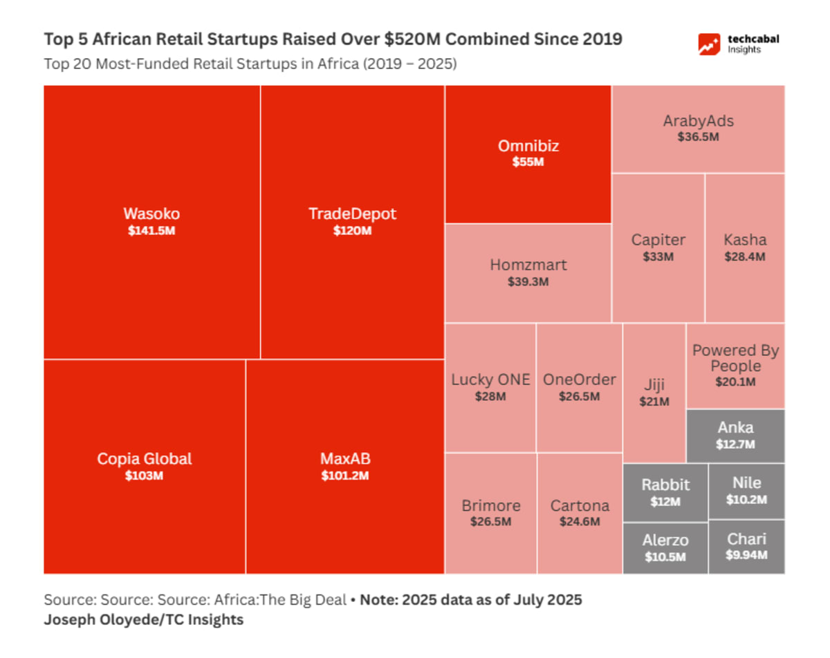 West Africa's Corner Shops Becoming Tech Success Story - Image 5