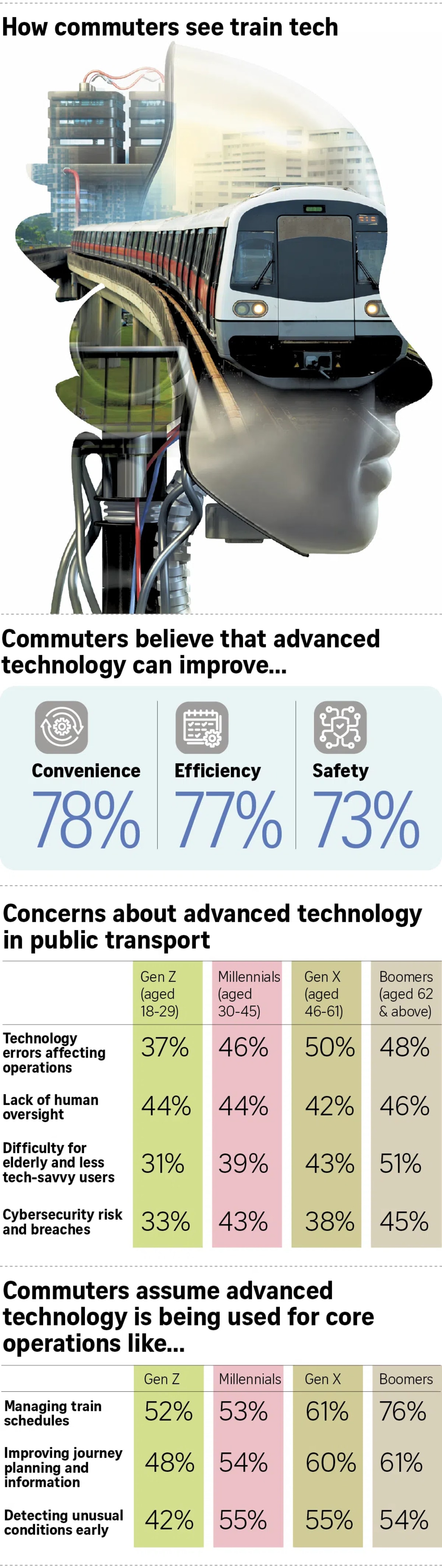 70% of Singapore Commuters Trust AI in Public Transport - Image 3