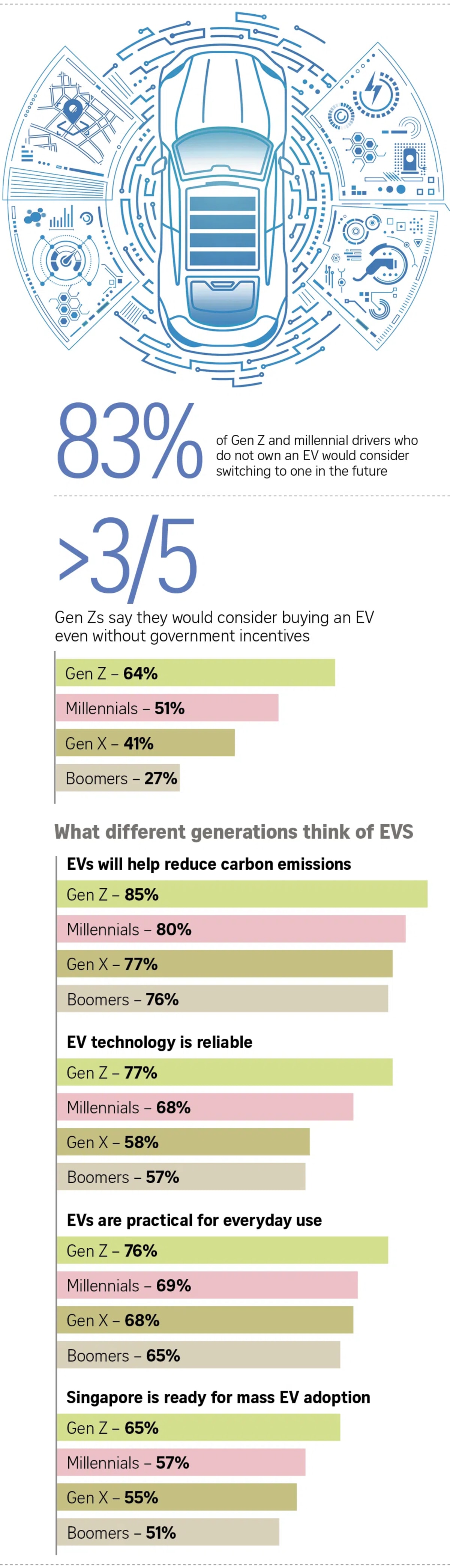 Singapore's Gen Z Makes EVs 77% of New Car Registrations - Image 4