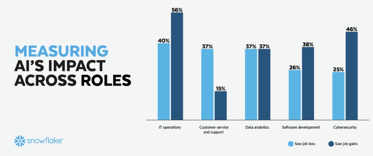 AI Creates More Jobs Than It Cuts, Global Study Finds - Image 3