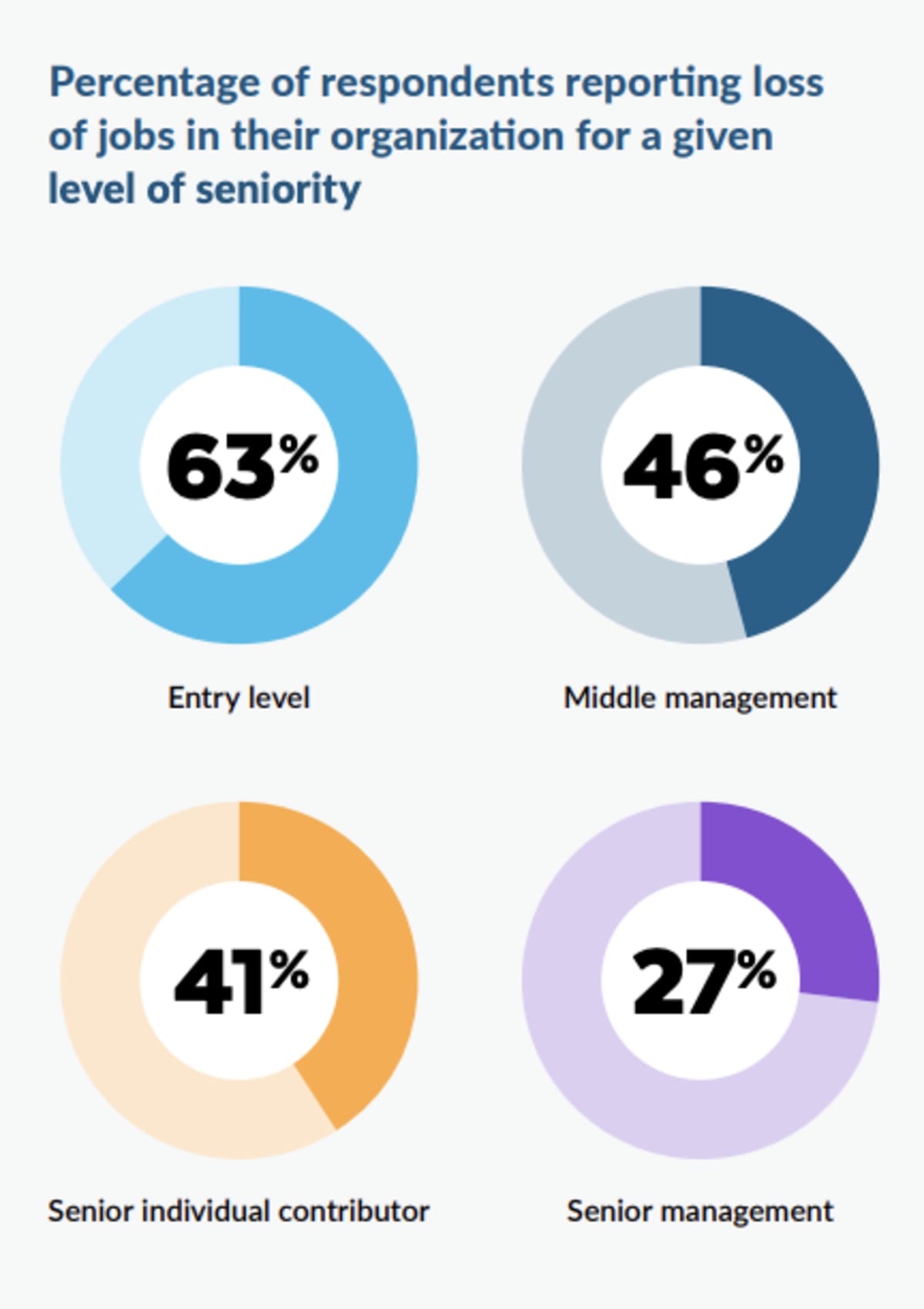 AI Creates More Jobs Than It Cuts, Global Study Finds - Image 4