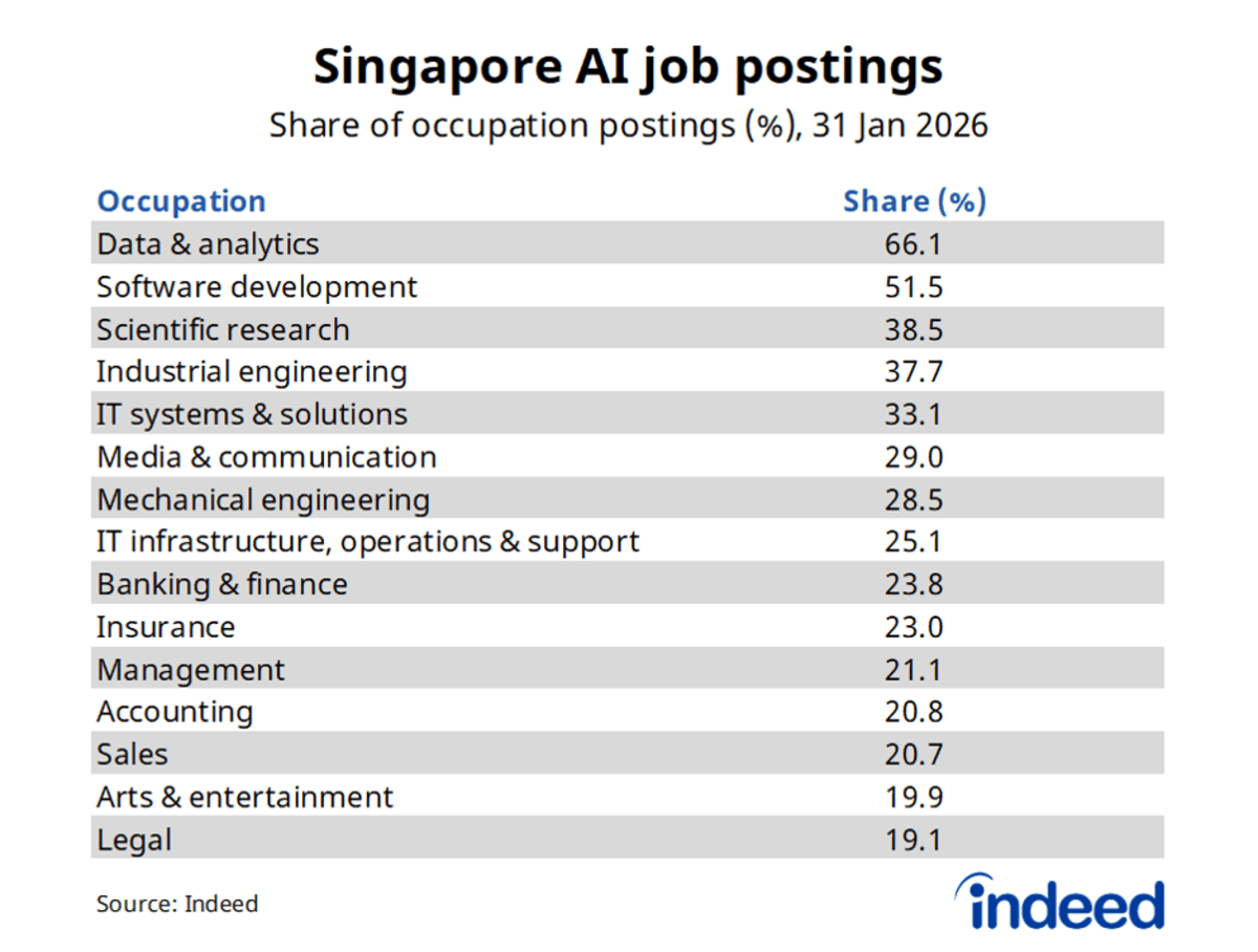 Singapore to Train 100,000 Workers in AI Skills by 2029 - Image 3