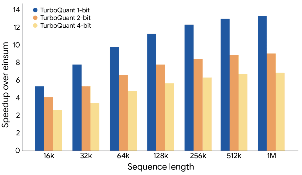 Google's New AI Tech Cuts Memory Use by 6x - Image 2