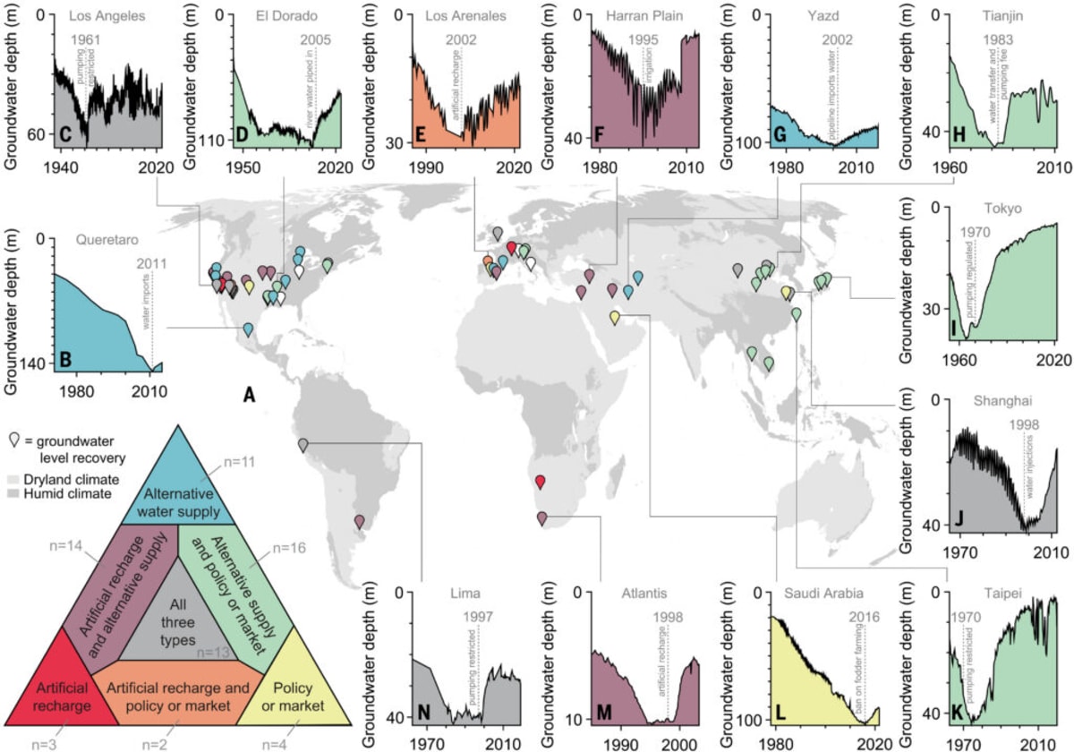 67 Cities Worldwide Prove Groundwater Can Bounce Back - Image 2