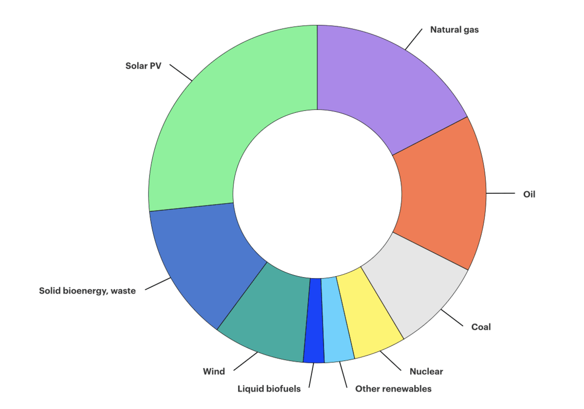 Solar Power Breaks All Growth Records in 2025 - Image 2