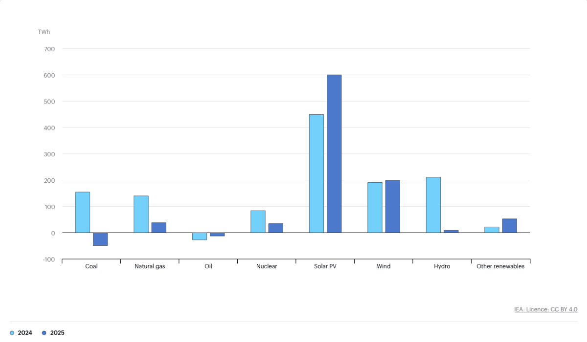 Solar Power Breaks All Growth Records in 2025 - Image 3