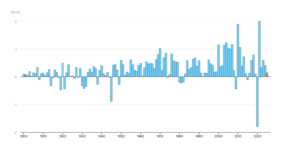 Solar Power Breaks All Growth Records in 2025 - Image 4