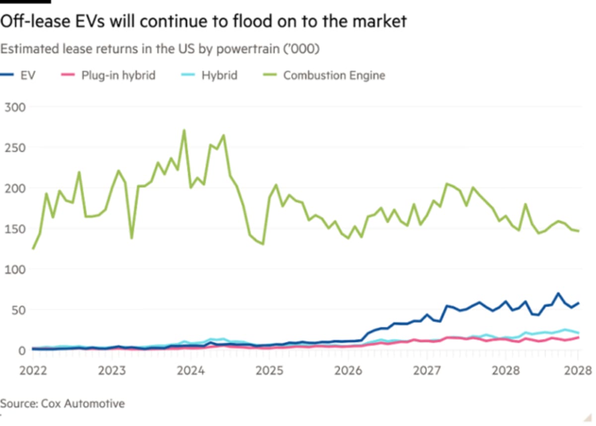 Used Electric Cars Now $1,334 More Than Gas Models - Image 3