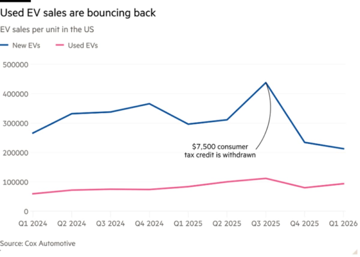 Used Electric Cars Now $1,334 More Than Gas Models - Image 2