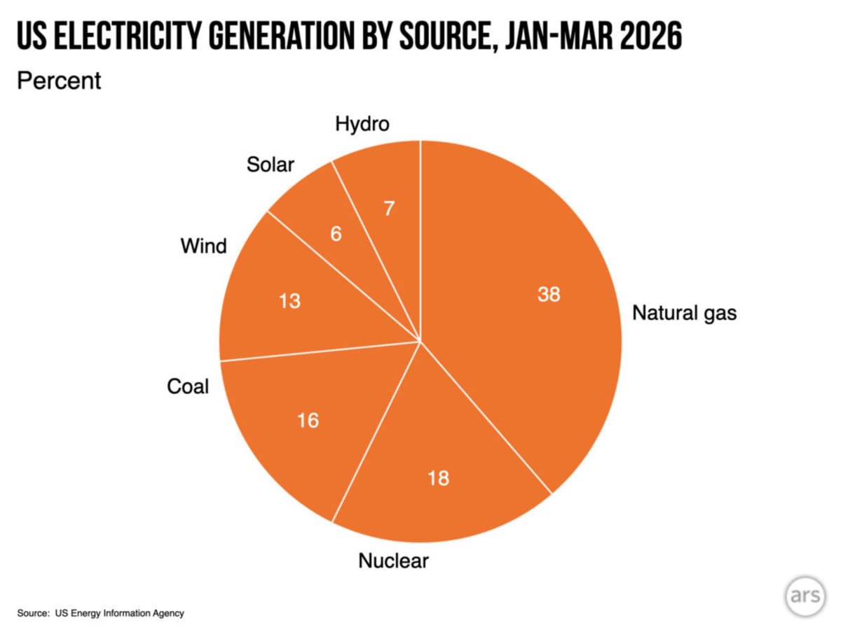 Solar Surges 24% as Coal Drops 10% on US Grid - Image 3