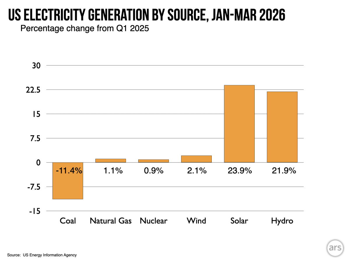 Solar Surges 24% as Coal Drops 10% on US Grid - Image 2
