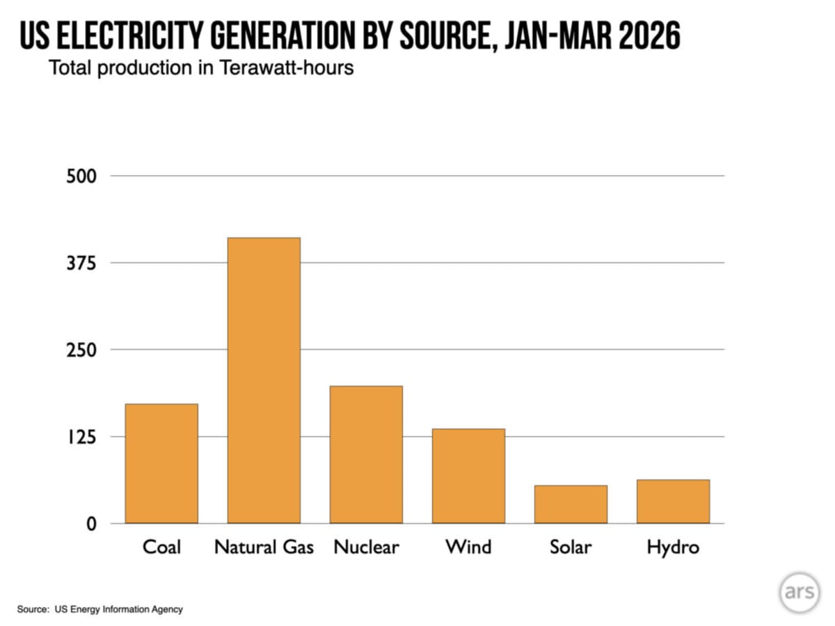 Solar Surges 24% as Coal Drops 10% on US Grid - Image 4