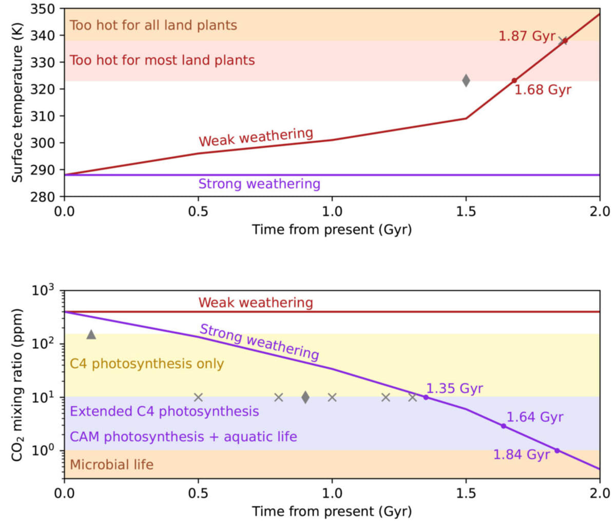 Earth Has 1.3 Billion More Years to Support Life - Image 2