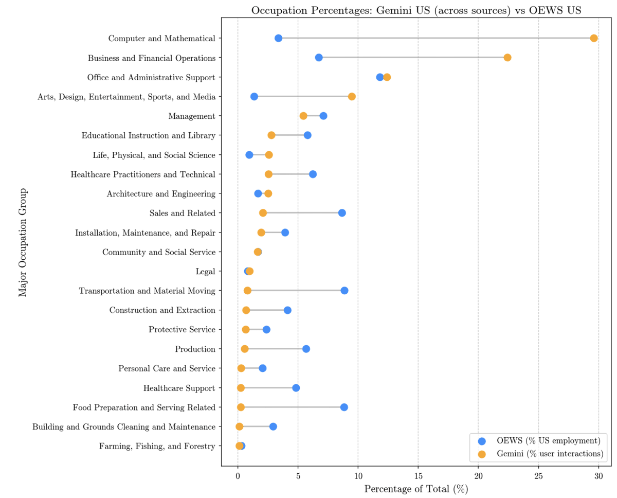 Google Data Shows AI Helping Workers, Not Replacing Them - Image 2