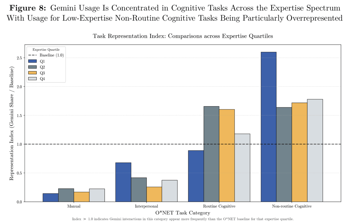 Google Data Shows AI Helping Workers, Not Replacing Them - Image 4