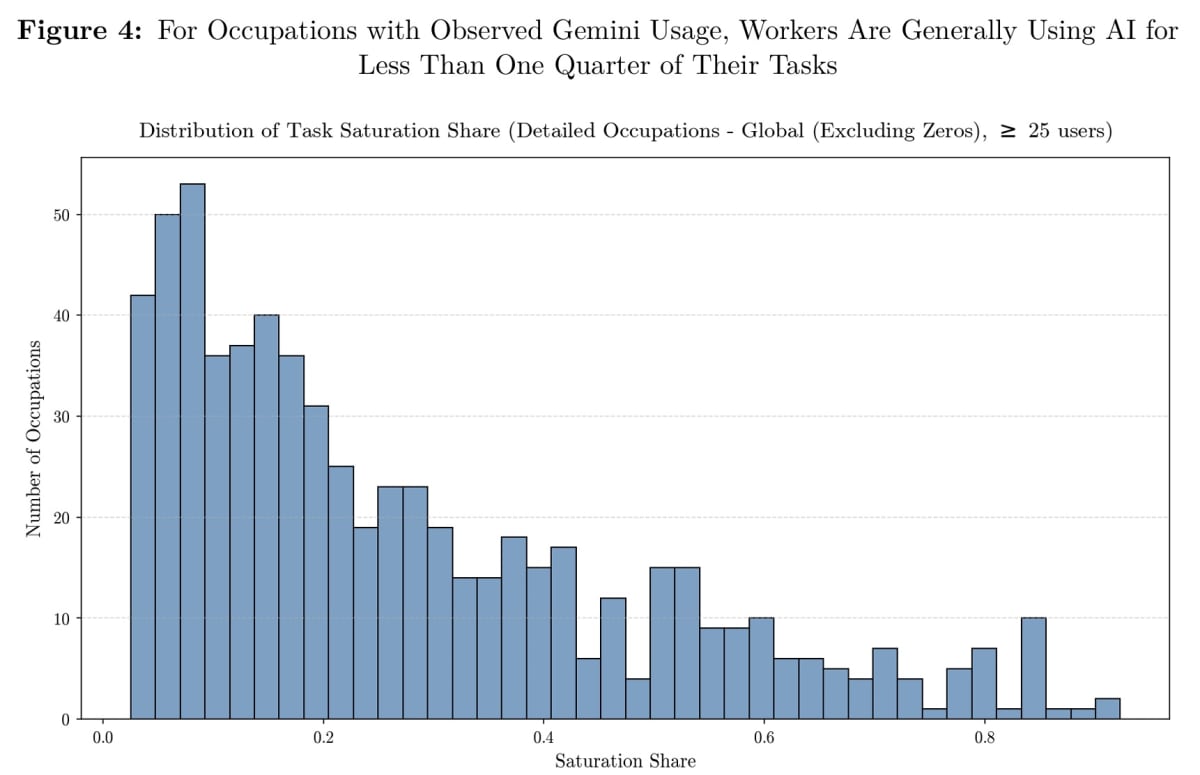 Google Data Shows AI Helping Workers, Not Replacing Them - Image 3