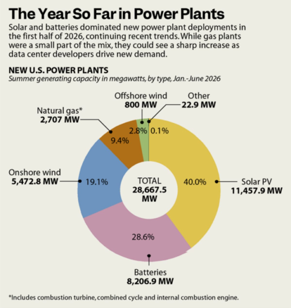 US Adds 11,000 Megawatts of Solar in Just Six Months - Image 2