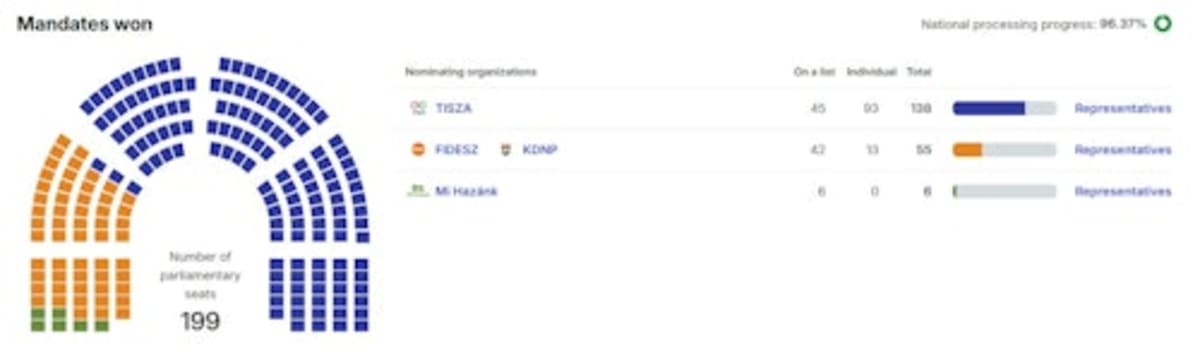 Hungary Elects New Leader After 16 Years of Orbán Rule - Image 5