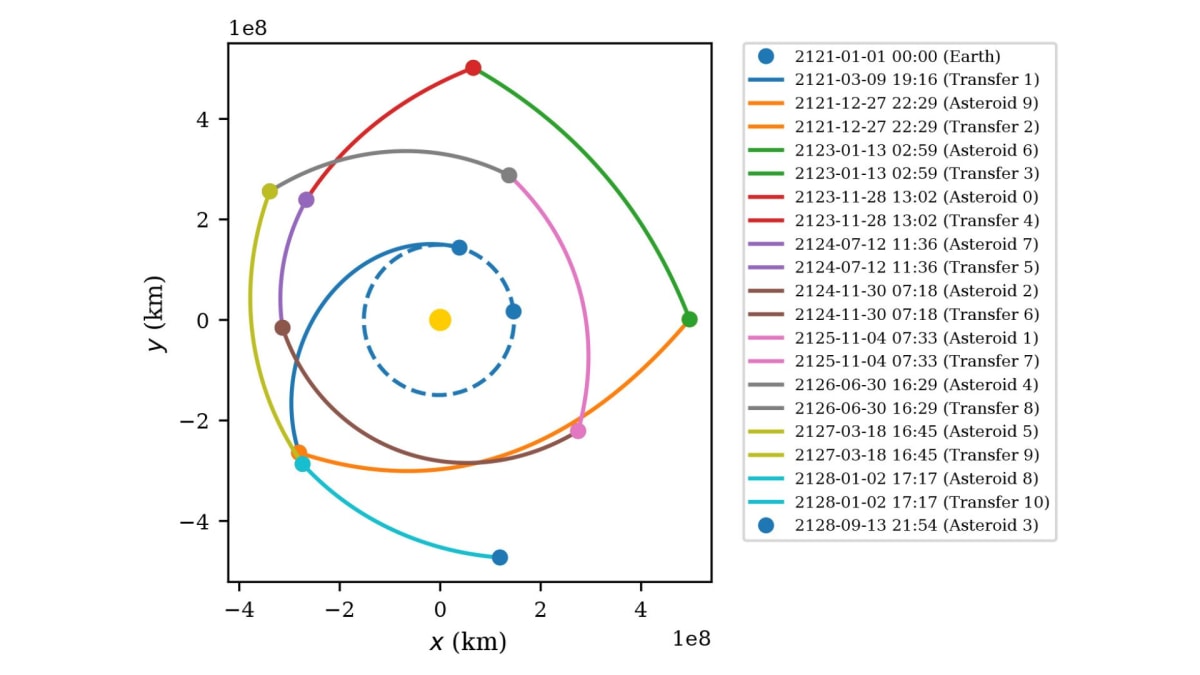 Scientists Crack Code for Faster Asteroid Missions - Image 3