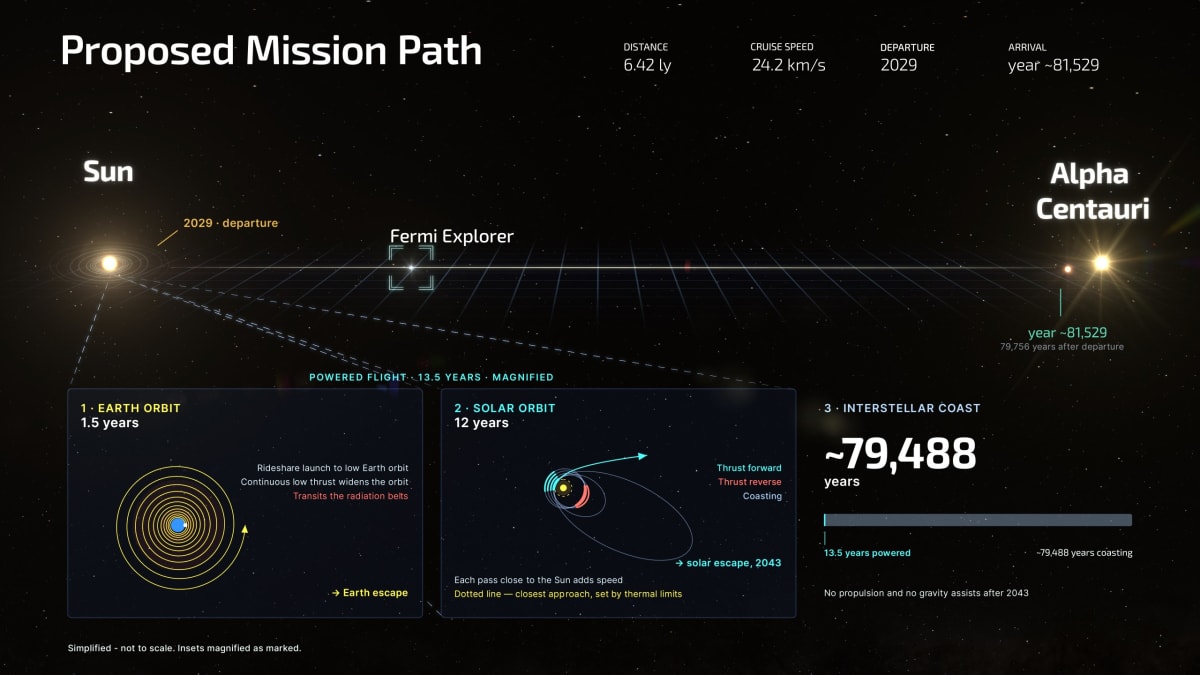 Nonprofit to Launch First Star Mission by 2029 - Image 3