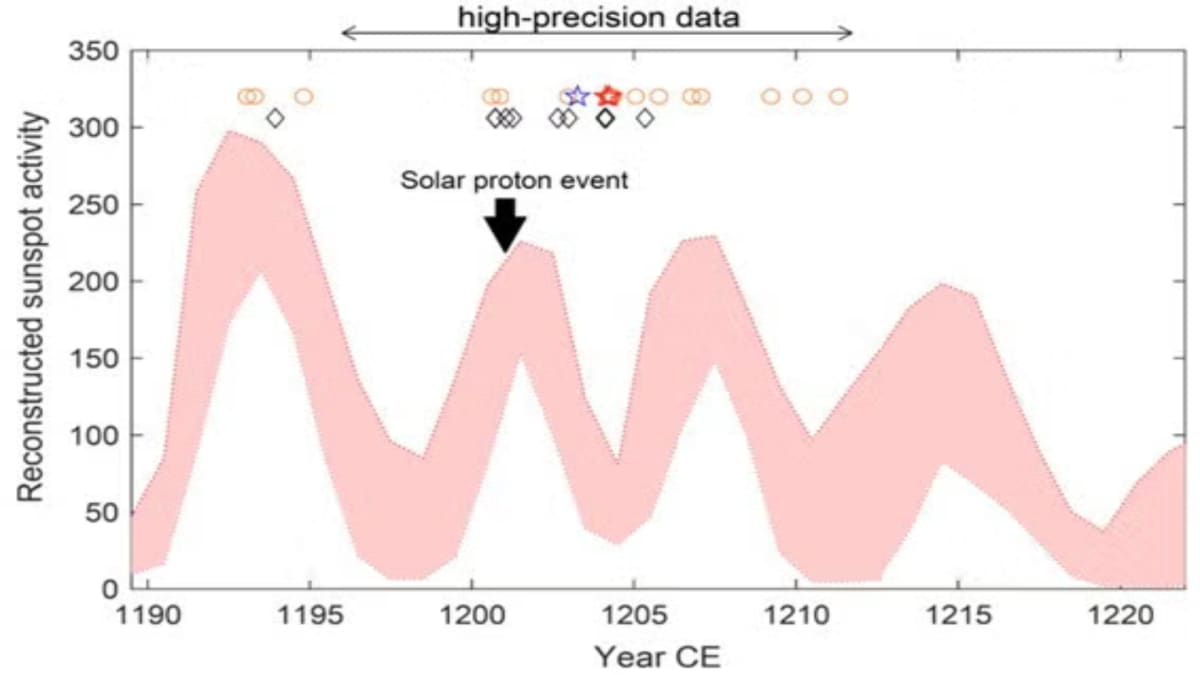 Tree Rings Reveal 825-Year-Old Solar Storm Secret - Image 4