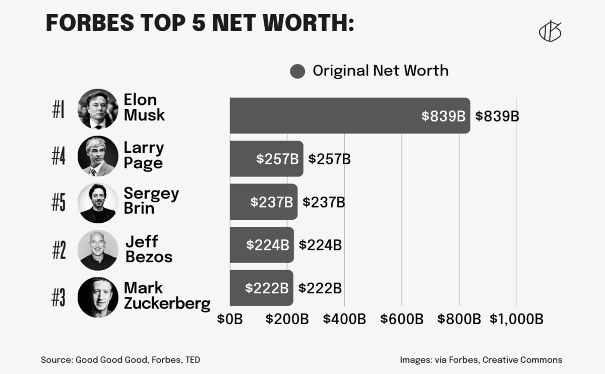 Forbes Unveils 'True Net Worth' to Track Billionaire Giving - Image 4