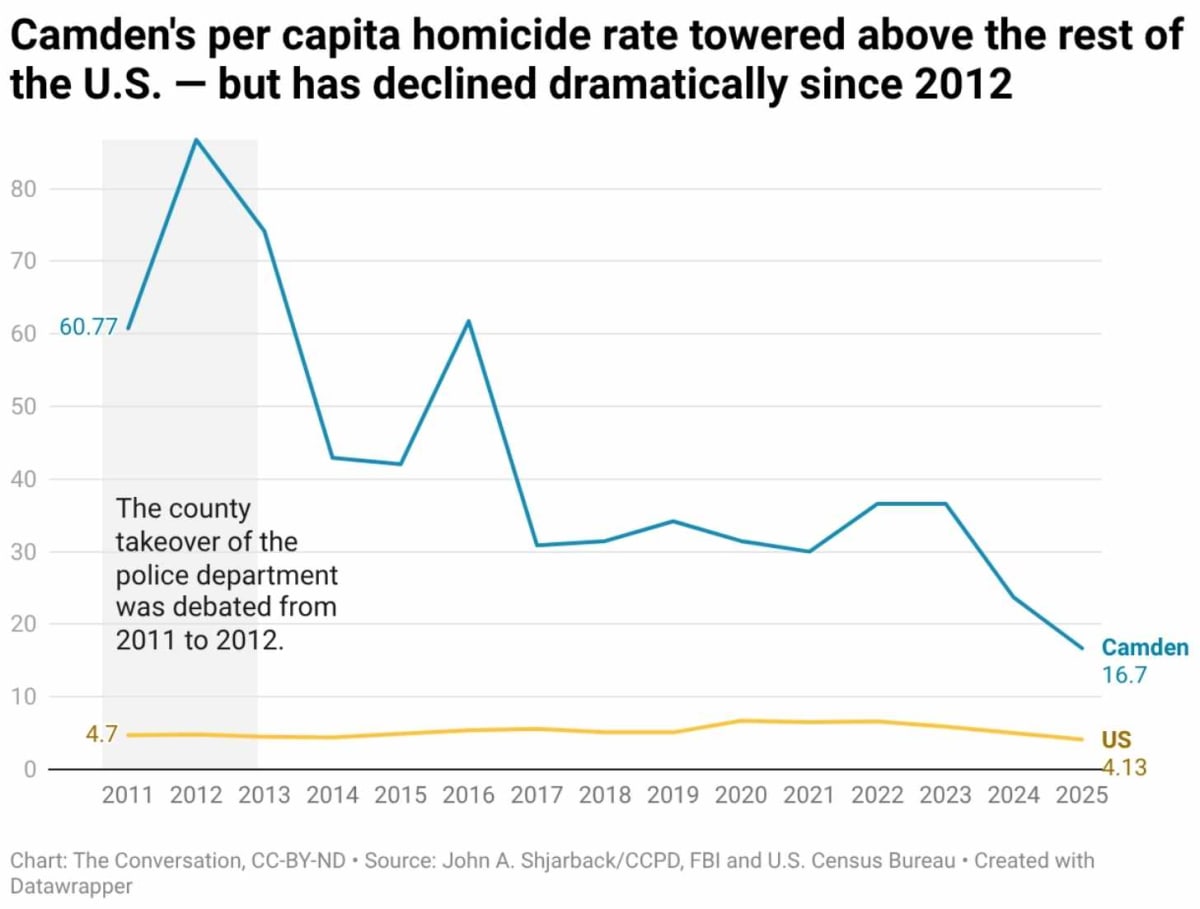 Camden, NJ Has First Murder-Free Summer in 50 Years - Image 2