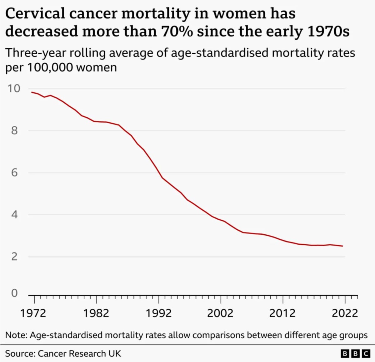 HPV Vaccine Drops Cervical Cancer Deaths to Nearly Zero - Image 3