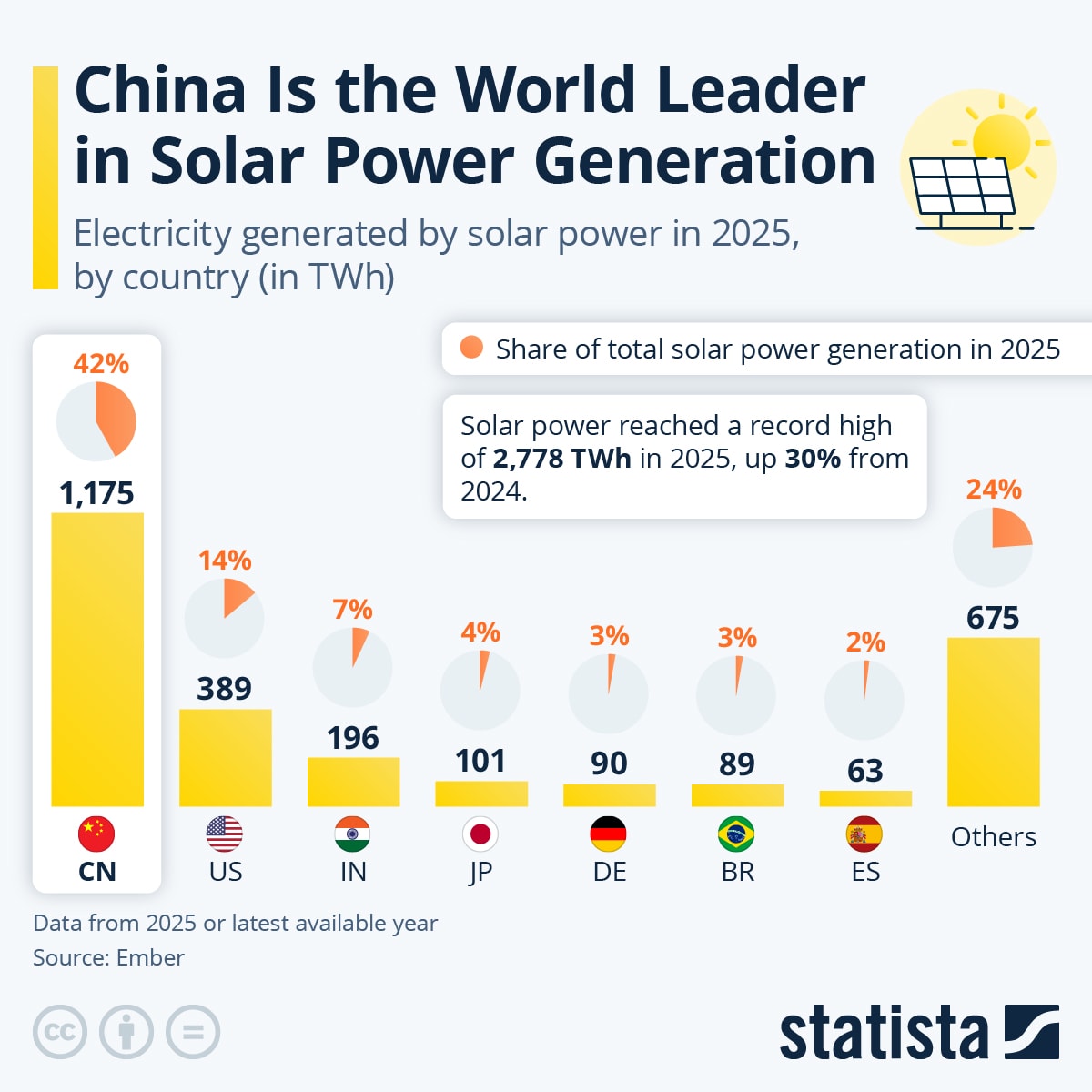 Global Solar Power Hits Record High, Surges 30% in 2025 - Image 2