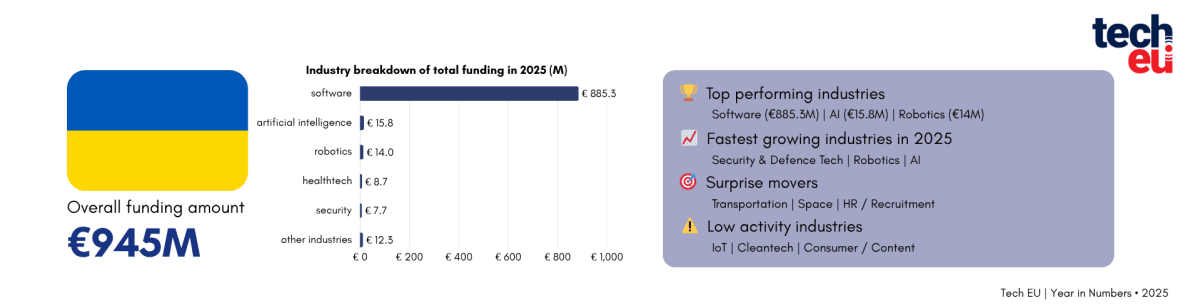 Ukraine's Tech Scene Thrives Despite War Challenges - Image 2