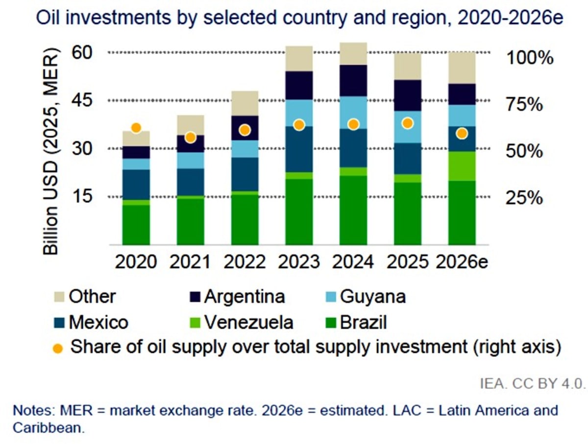 Latin America Energy Investment Hits $191 Billion in 2026 - Image 3