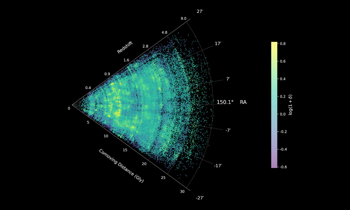 Three-dimensional map showing colorful filaments of galaxies stretching across billions of years of cosmic history