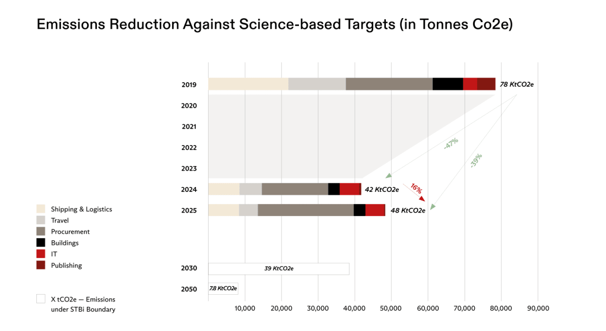 Christie's Cuts Carbon Emissions 39% Since 2019 - Image 4