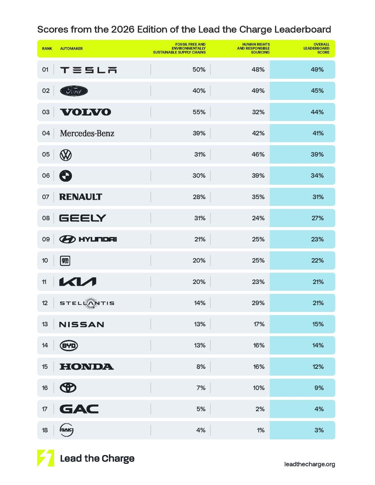 Electric Car Makers Clean Up Supply Chains Thanks to EU Rules - Image 3