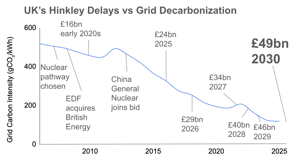 UK Slashed Grid Carbon 77% While Nuclear Plant Delayed