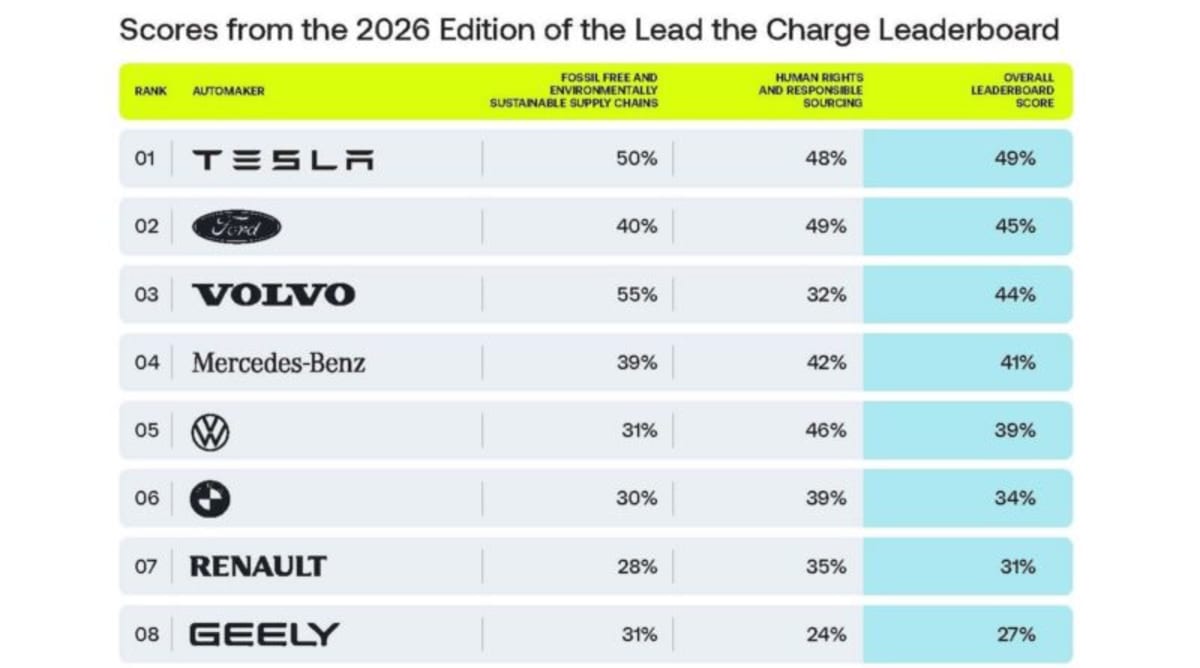 Electric Car Makers Clean Up Supply Chains Thanks to EU Rules - Image 2