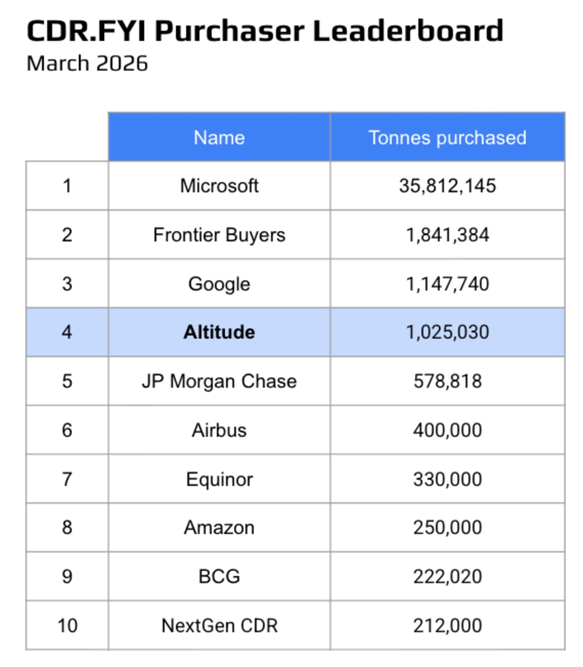 Altitude Hits 1 Million Tonnes in Carbon Removal Financing - Image 3