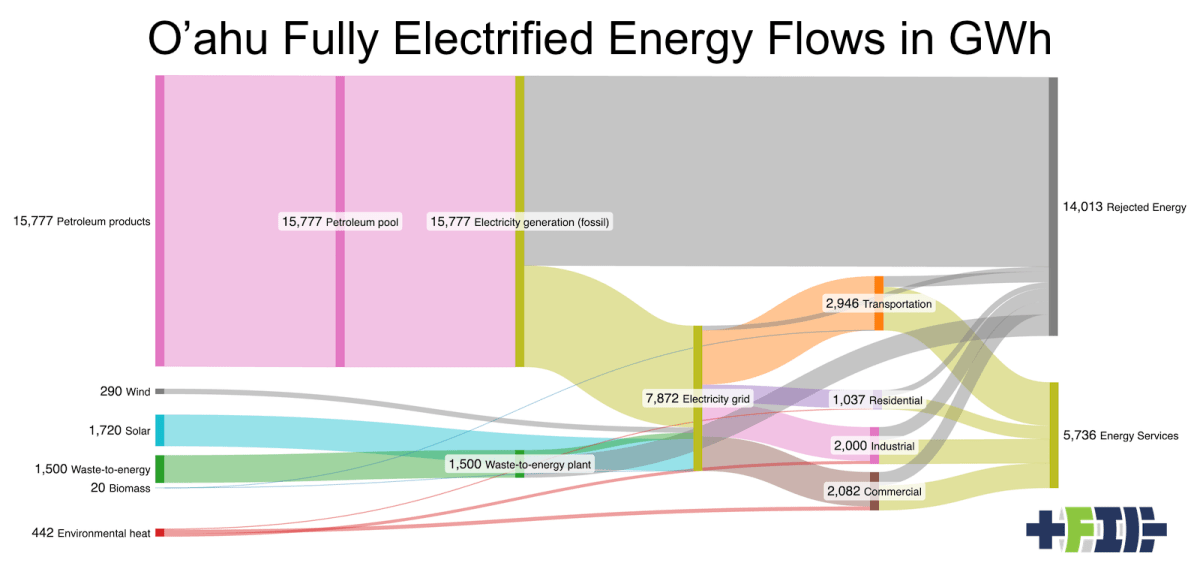 Oʻahu's Parking Lots Could Power the Entire Island - Image 2