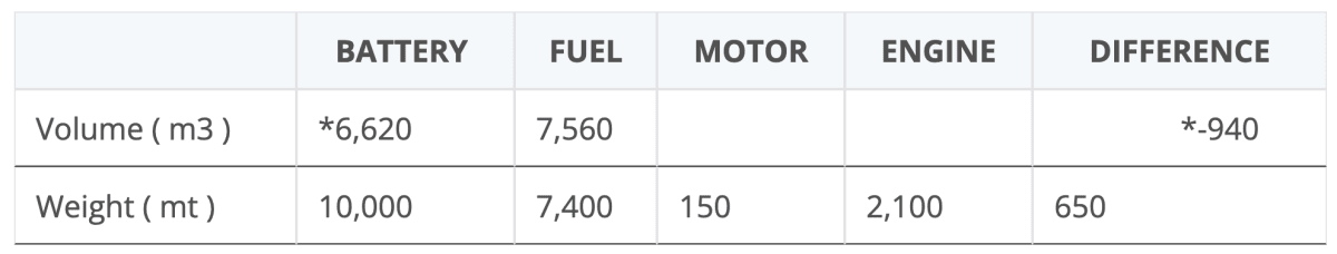 Electric Container Ships Could Cross Atlantic by 2029 - Image 4