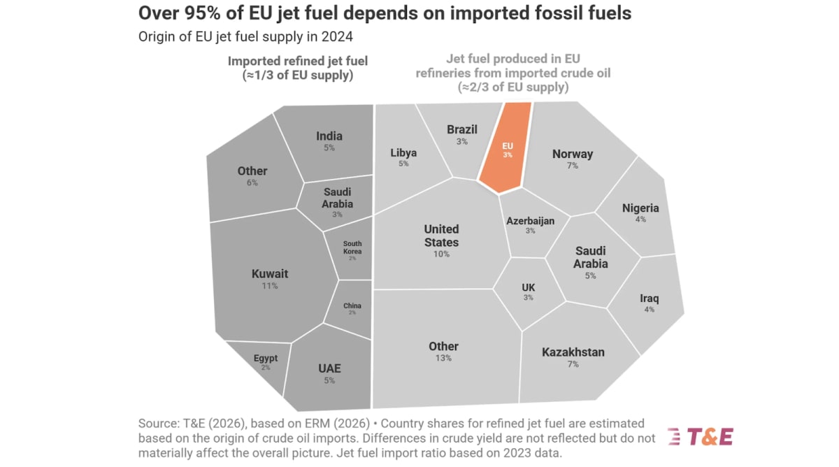 Modern industrial facility with renewable energy equipment producing sustainable aviation fuel in Europe
