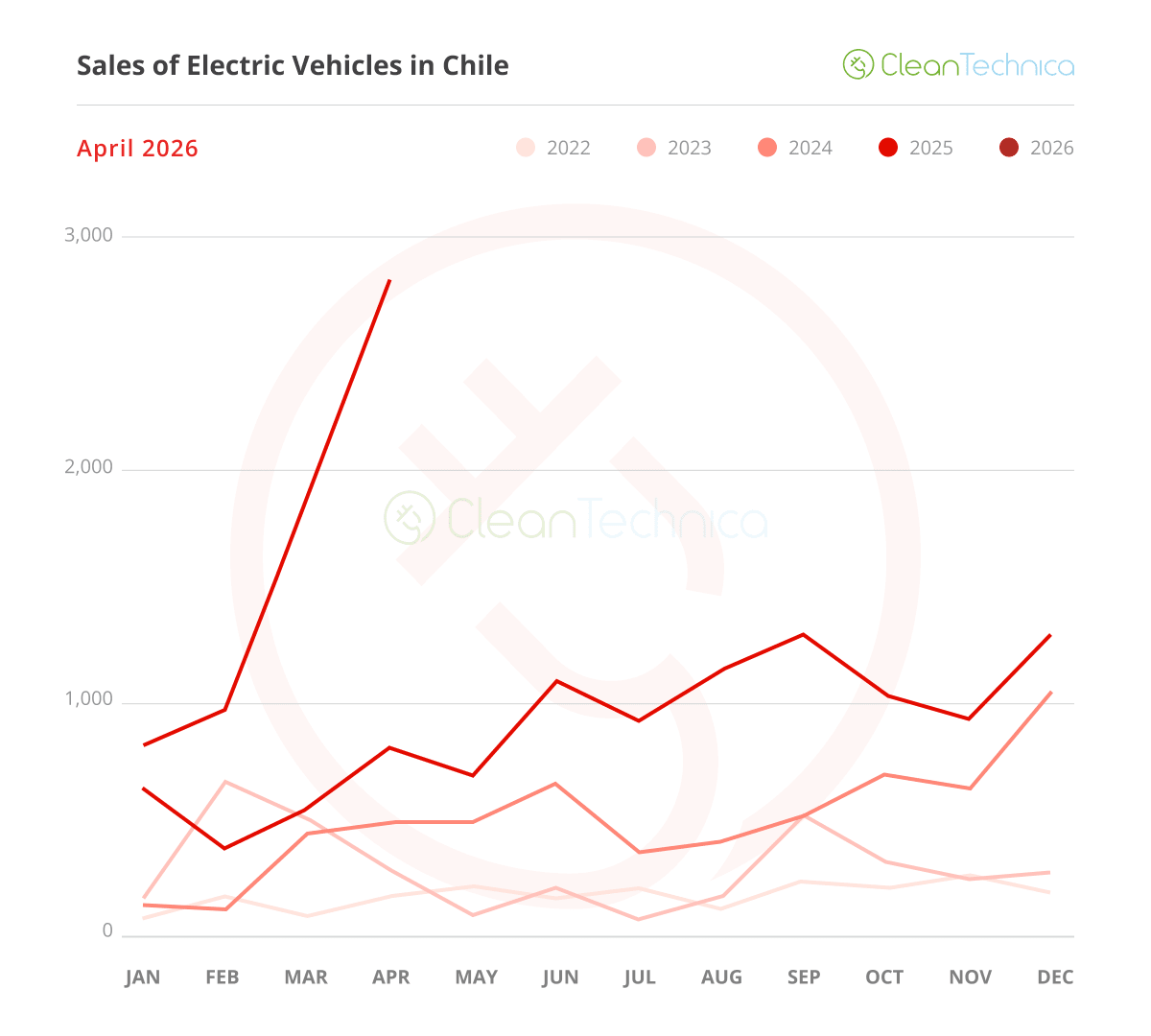 Chile EV Sales Triple After Gas Hits $6.40 Per Gallon - Image 3