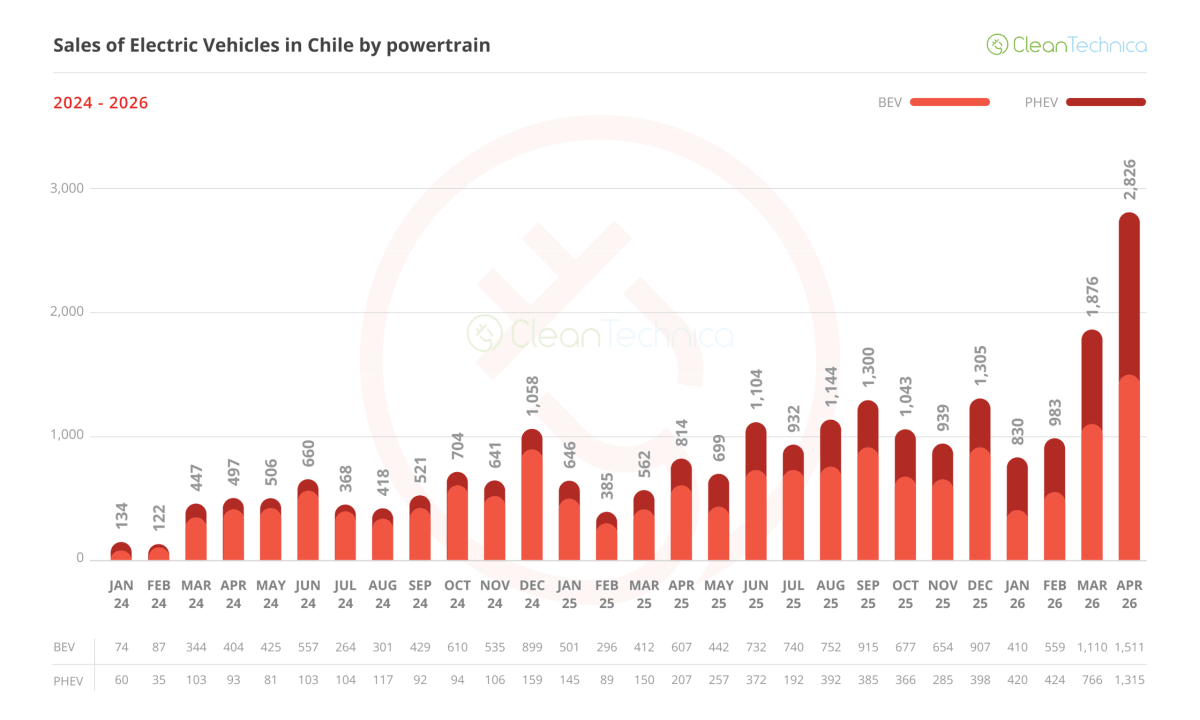 Chile EV Sales Triple After Gas Hits $6.40 Per Gallon - Image 4