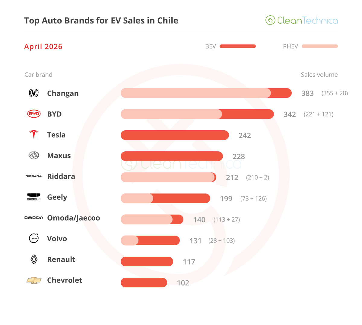 Chile EV Sales Triple After Gas Hits $6.40 Per Gallon - Image 5